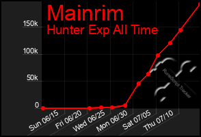 Total Graph of Mainrim