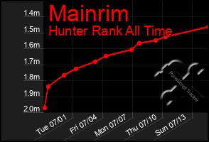 Total Graph of Mainrim