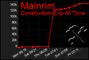 Total Graph of Mainrim