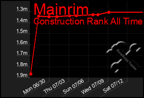 Total Graph of Mainrim