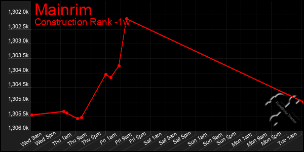 Last 7 Days Graph of Mainrim