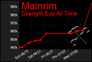 Total Graph of Mainrim