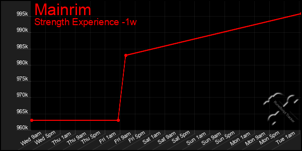 Last 7 Days Graph of Mainrim