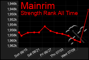 Total Graph of Mainrim