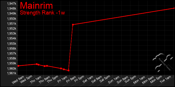 Last 7 Days Graph of Mainrim