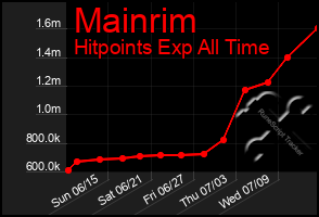 Total Graph of Mainrim