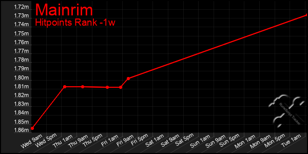 Last 7 Days Graph of Mainrim