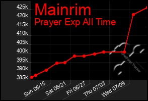 Total Graph of Mainrim
