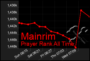 Total Graph of Mainrim