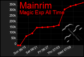 Total Graph of Mainrim