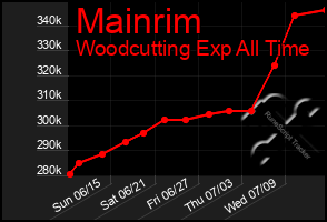 Total Graph of Mainrim