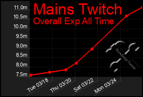 Total Graph of Mains Twitch