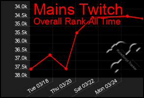 Total Graph of Mains Twitch