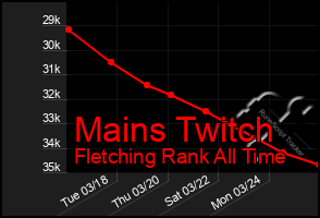 Total Graph of Mains Twitch