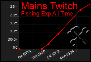 Total Graph of Mains Twitch