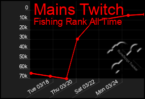 Total Graph of Mains Twitch