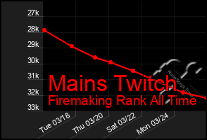 Total Graph of Mains Twitch