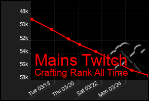 Total Graph of Mains Twitch