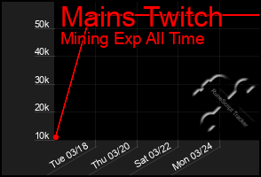 Total Graph of Mains Twitch