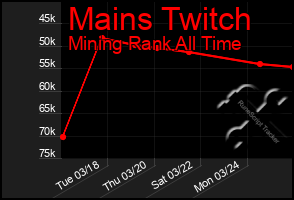 Total Graph of Mains Twitch