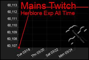 Total Graph of Mains Twitch