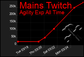 Total Graph of Mains Twitch