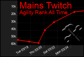 Total Graph of Mains Twitch