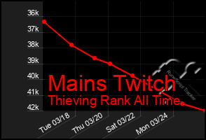 Total Graph of Mains Twitch