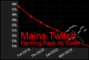 Total Graph of Mains Twitch