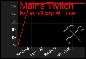 Total Graph of Mains Twitch