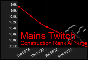 Total Graph of Mains Twitch