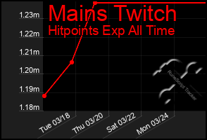 Total Graph of Mains Twitch