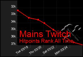 Total Graph of Mains Twitch