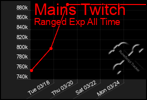 Total Graph of Mains Twitch