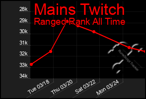 Total Graph of Mains Twitch