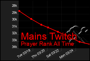 Total Graph of Mains Twitch