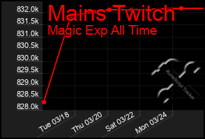 Total Graph of Mains Twitch