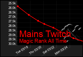 Total Graph of Mains Twitch