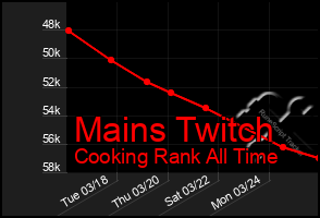 Total Graph of Mains Twitch