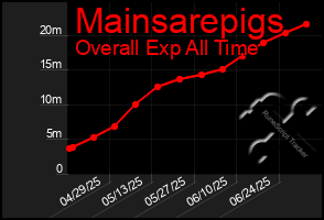 Total Graph of Mainsarepigs