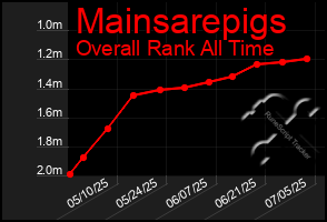 Total Graph of Mainsarepigs