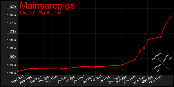 1 Week Graph of Mainsarepigs