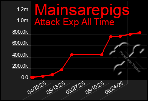 Total Graph of Mainsarepigs