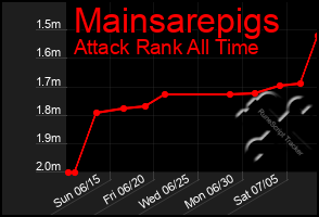 Total Graph of Mainsarepigs