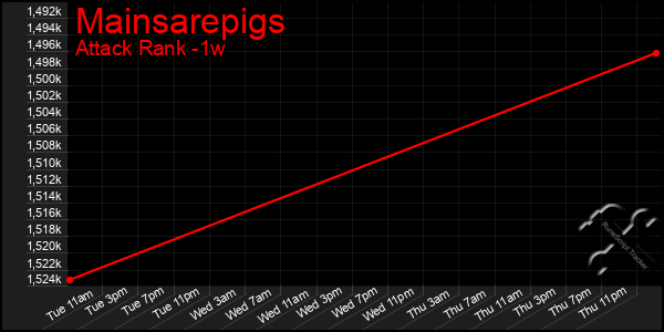Last 7 Days Graph of Mainsarepigs
