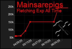 Total Graph of Mainsarepigs