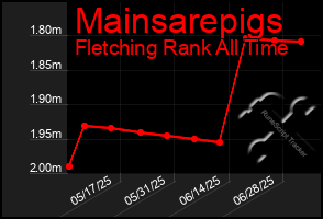 Total Graph of Mainsarepigs