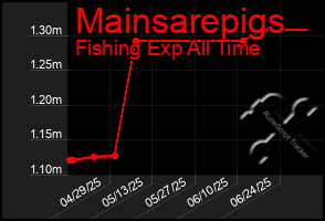Total Graph of Mainsarepigs