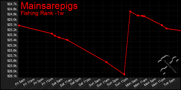 Last 7 Days Graph of Mainsarepigs