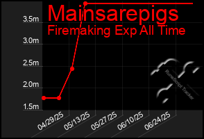 Total Graph of Mainsarepigs